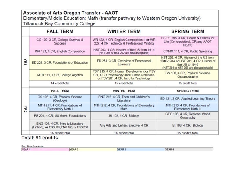 2021 aaot ed math map