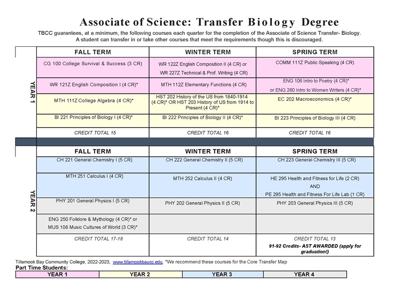 AST Degree Map Biology 2023