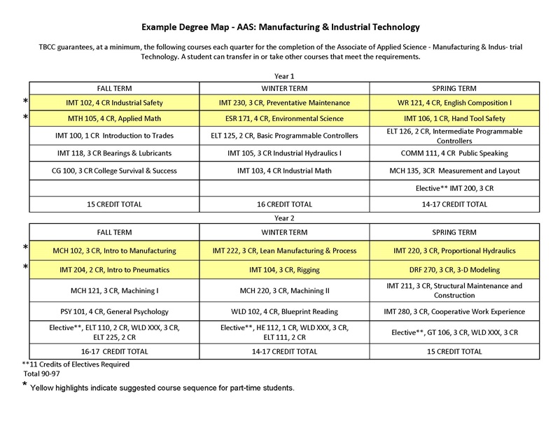 AAS Manufacturing and Industrial Technology Two Year Map_072319